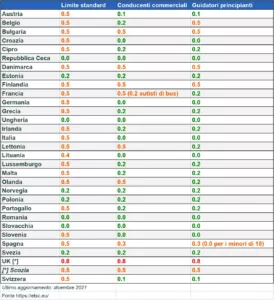 Limiti del tasso di alcol nel sangue in Europa 2021