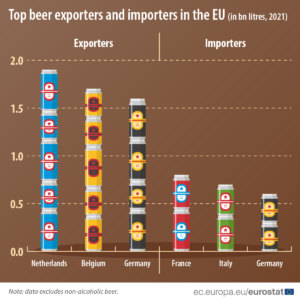 Maggiori Paesi esportatori e importatori di birra in EU